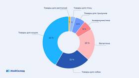 Что нужно знать продавцу в зоомагазине в Интерспорт