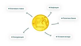 Что такое капитализация вклада в ВТБ в Интерспорт