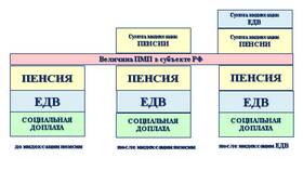 От чего зависит размер социальной пенсии в Интерспорт