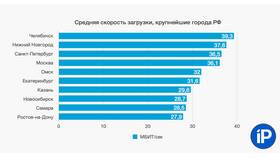 Причины низкой скорости интернета МТС в Интерспорт
